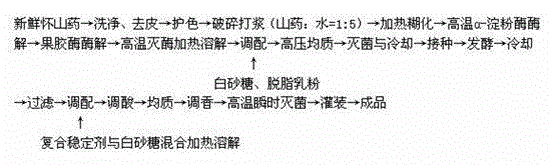 A multi-bacteria fermented Chinese yam beverage and a preparation method thereof