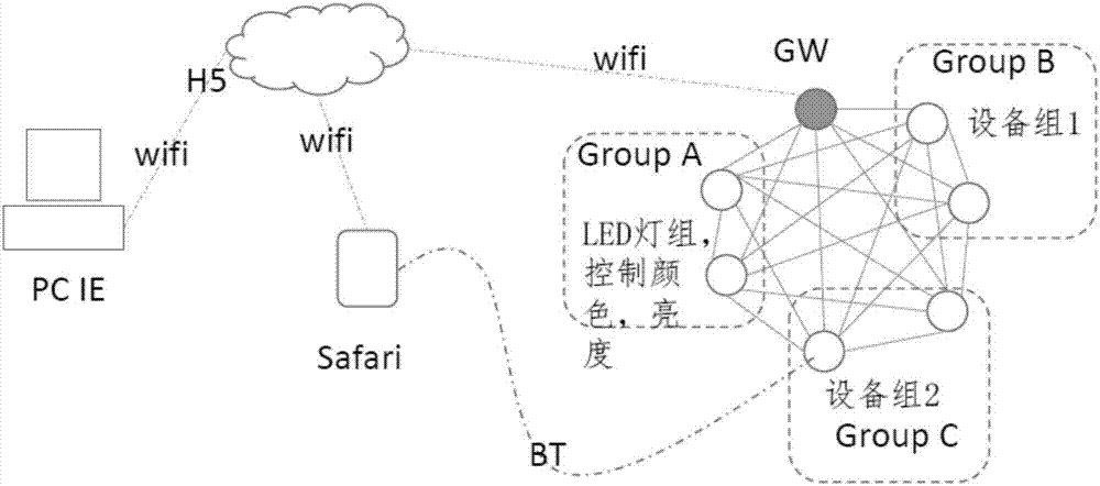 Bluetooth networking