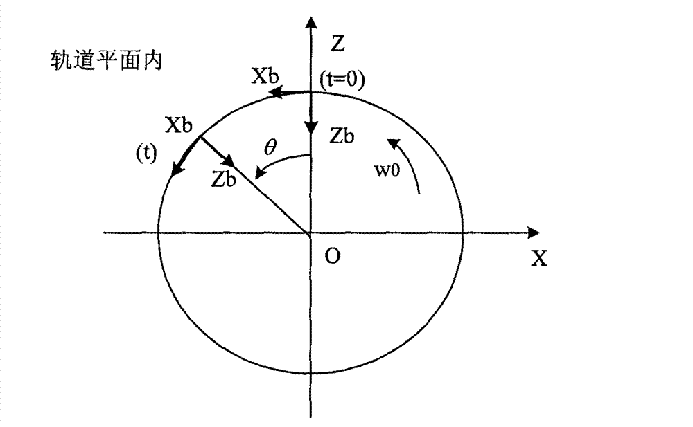 Orbit control method by utilizing interference accumulation angular momentum self balance