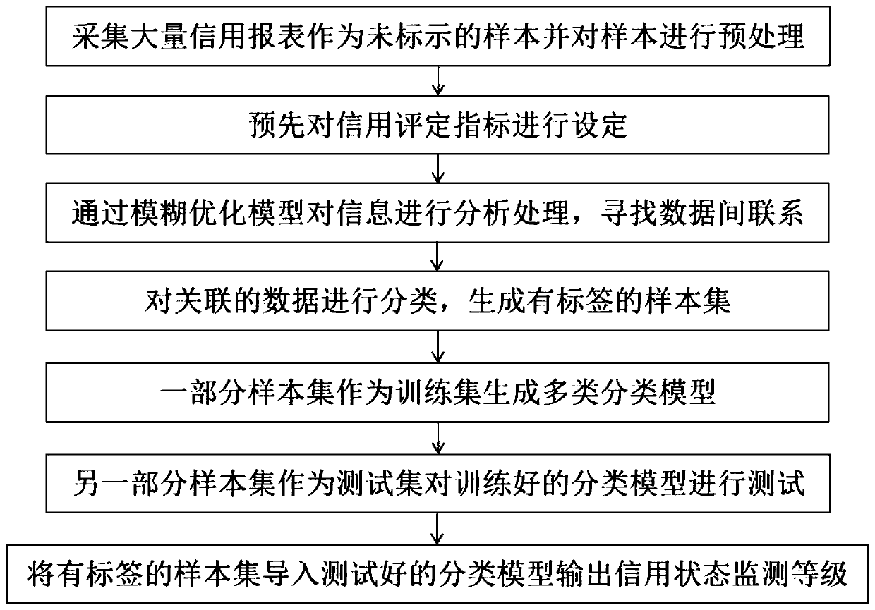 Credit state monitoring system and monitoring method