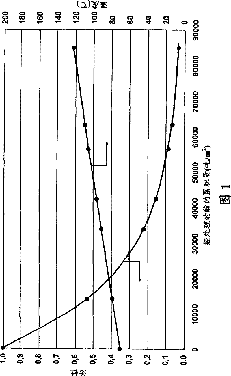 Methods of Handling Phenols