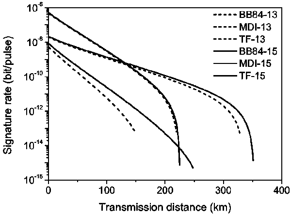 Quantum digital signature method based on double-field protocol