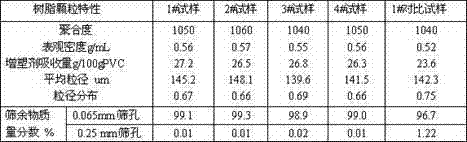 Organic alkali compound as pH value regulating agent for preparing polyvinyl chloride (PVC) resin