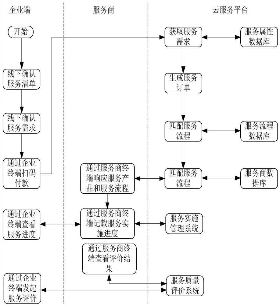 Enterprise group service method, device, system and storage medium based on cloud technology