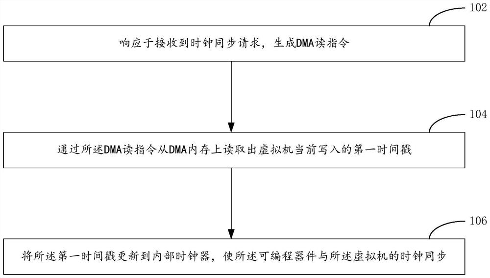 Clock synchronization method, device and system