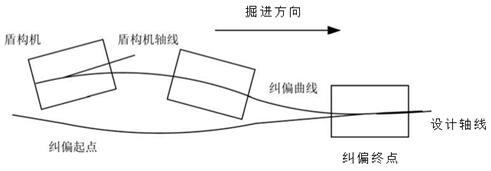 Deviation rectification control method and device for shield tunneling postures