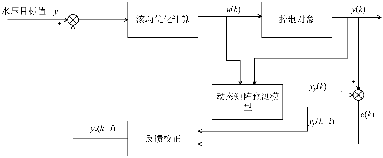 Water pressure prediction and control method for automatic cleaning process of herbal medicine