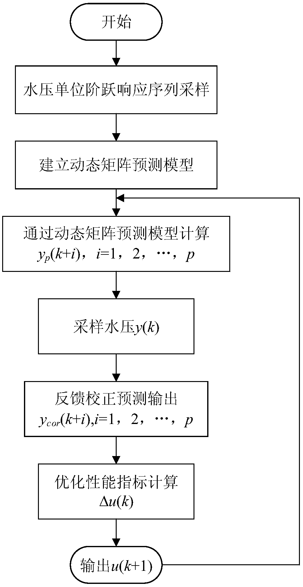 Water pressure prediction and control method for automatic cleaning process of herbal medicine