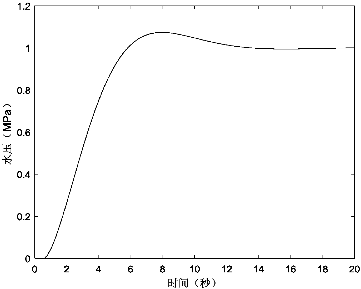 Water pressure prediction and control method for automatic cleaning process of herbal medicine