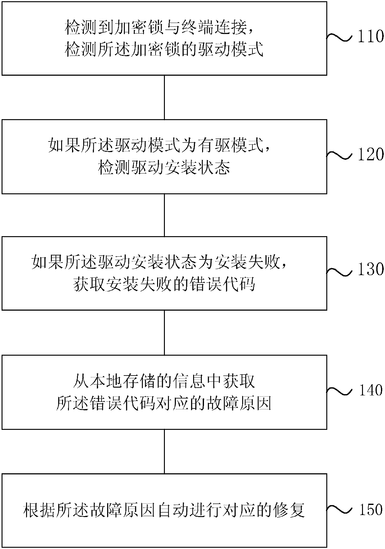 Fault detection and automatic repair method and device, terminal and storage medium