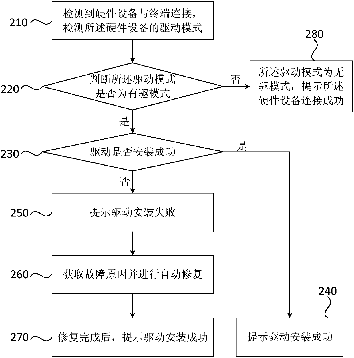 Fault detection and automatic repair method and device, terminal and storage medium