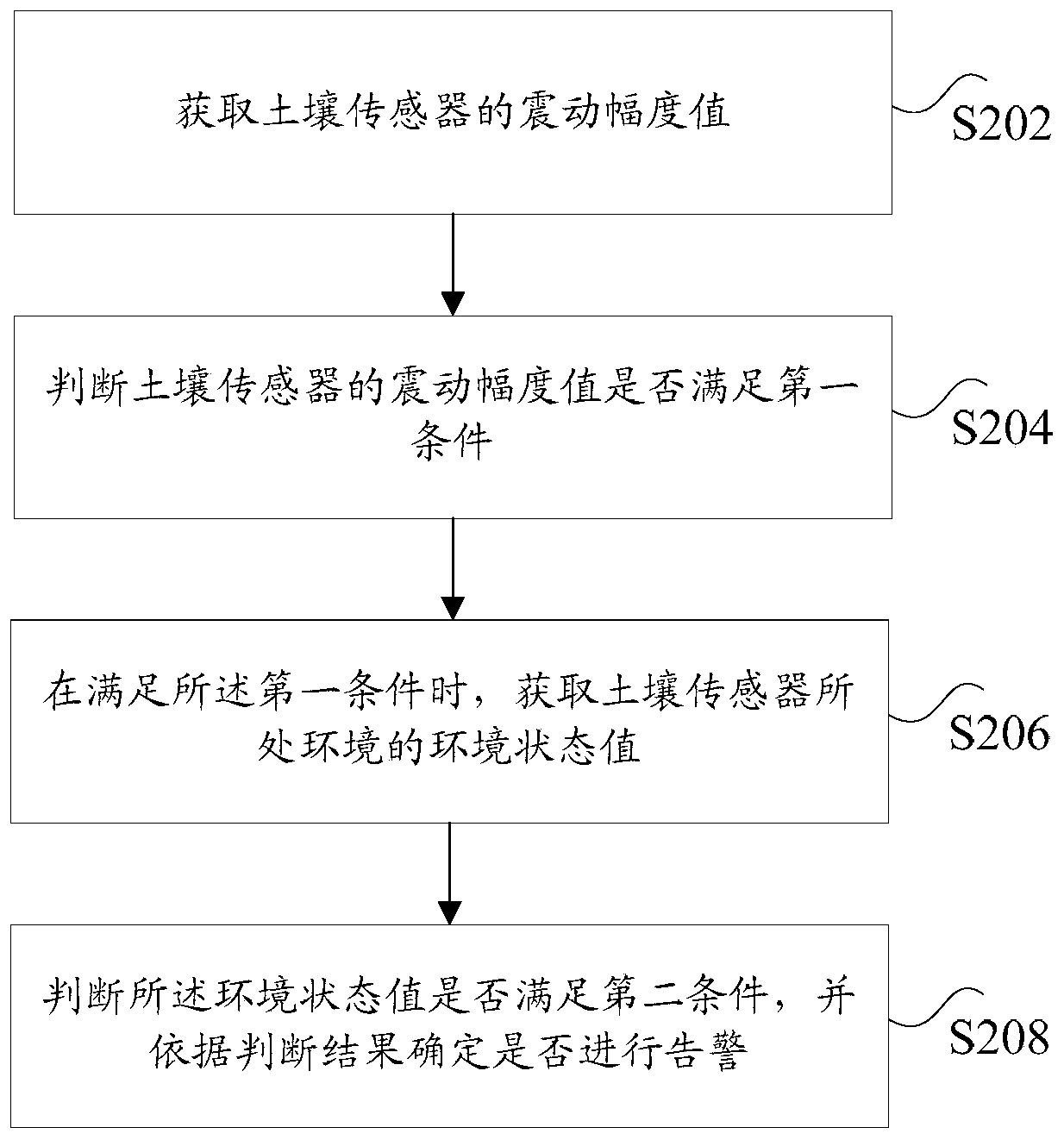 Anti-theft alarm method, device and system for soil sensor