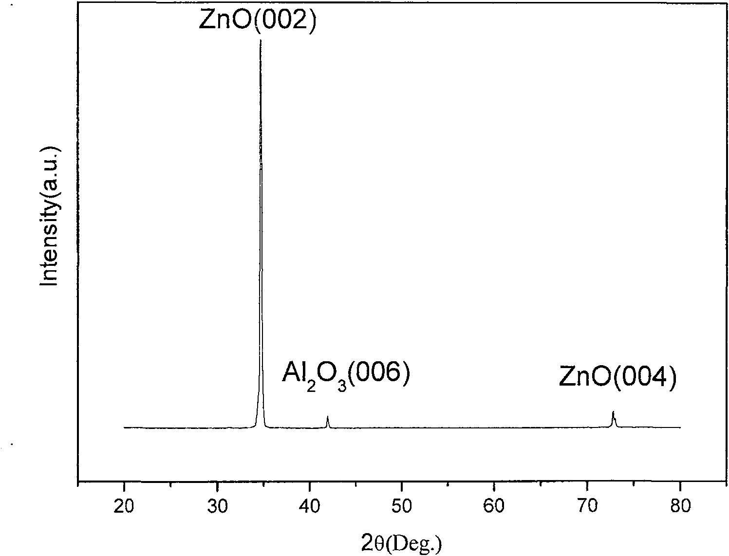 Acceptor activation method for nitrogen adulterated ZnO