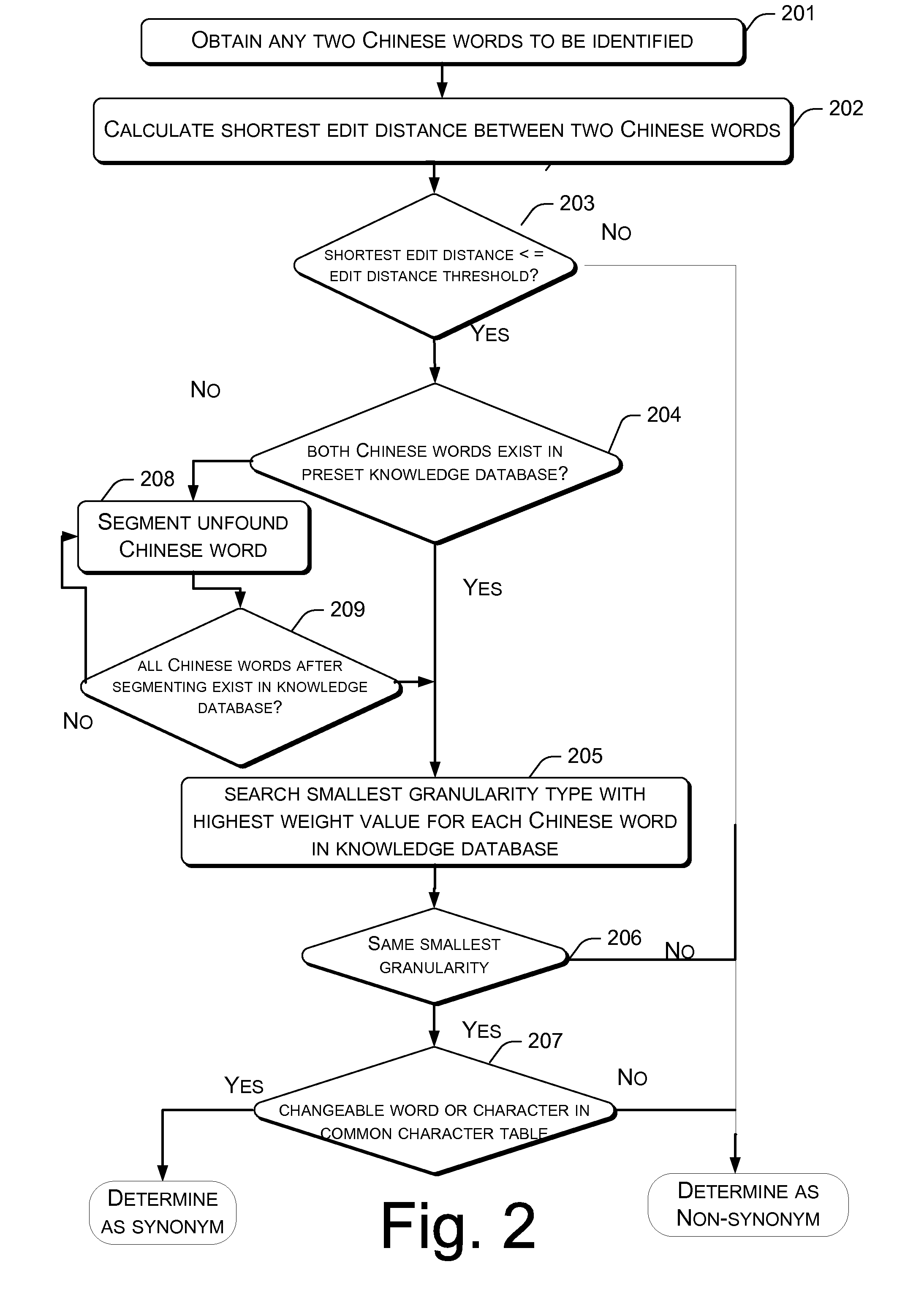 Method and Apparatus for Identifying Synonyms and Using Synonyms to Search