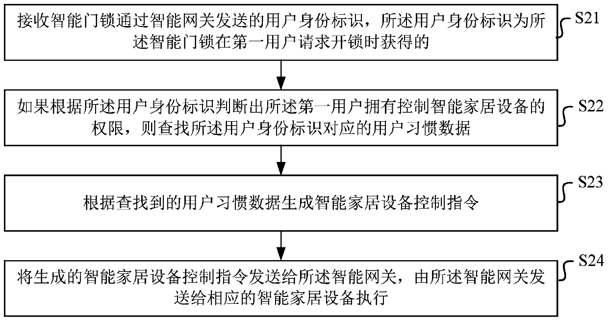 Identification-based smart home equipment control method, device and system