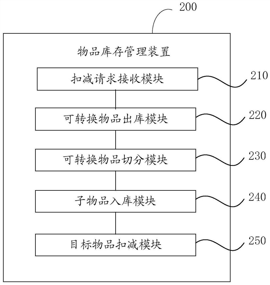 Article inventory management method and device, electronic equipment and storage medium