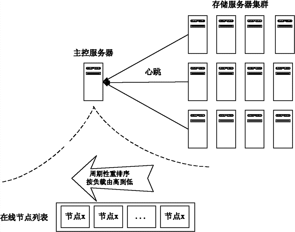 Network-based PB level cloud storage system and processing method thereof