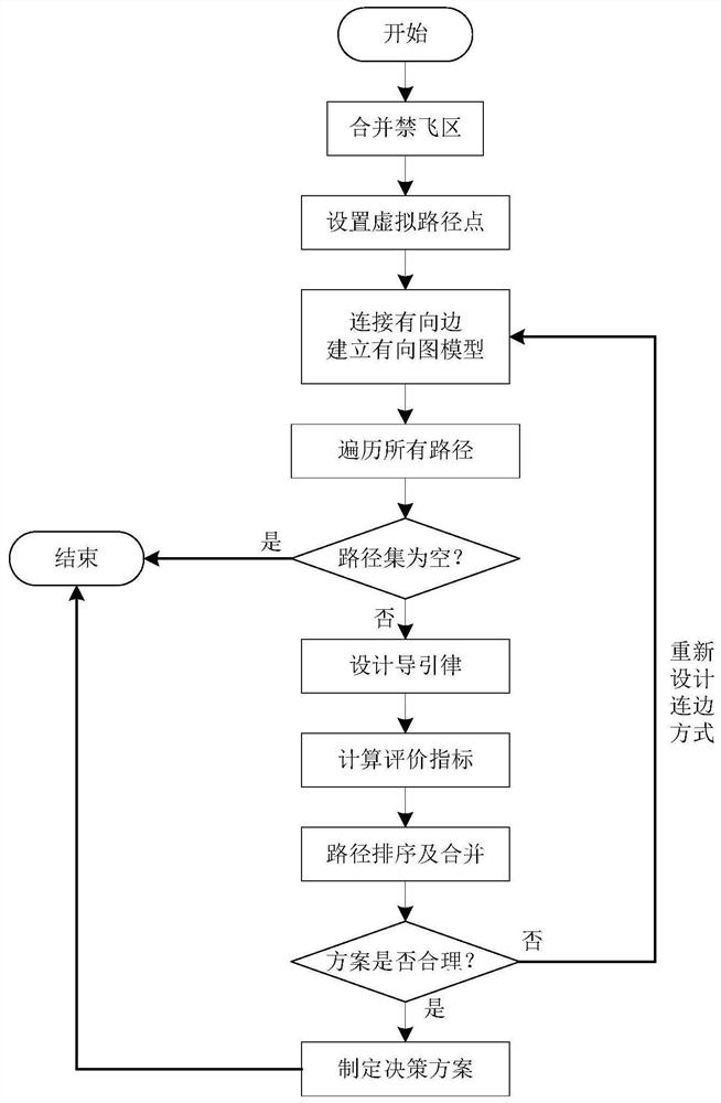 A path planning and decision-making method for an aircraft around multiple no-fly zones