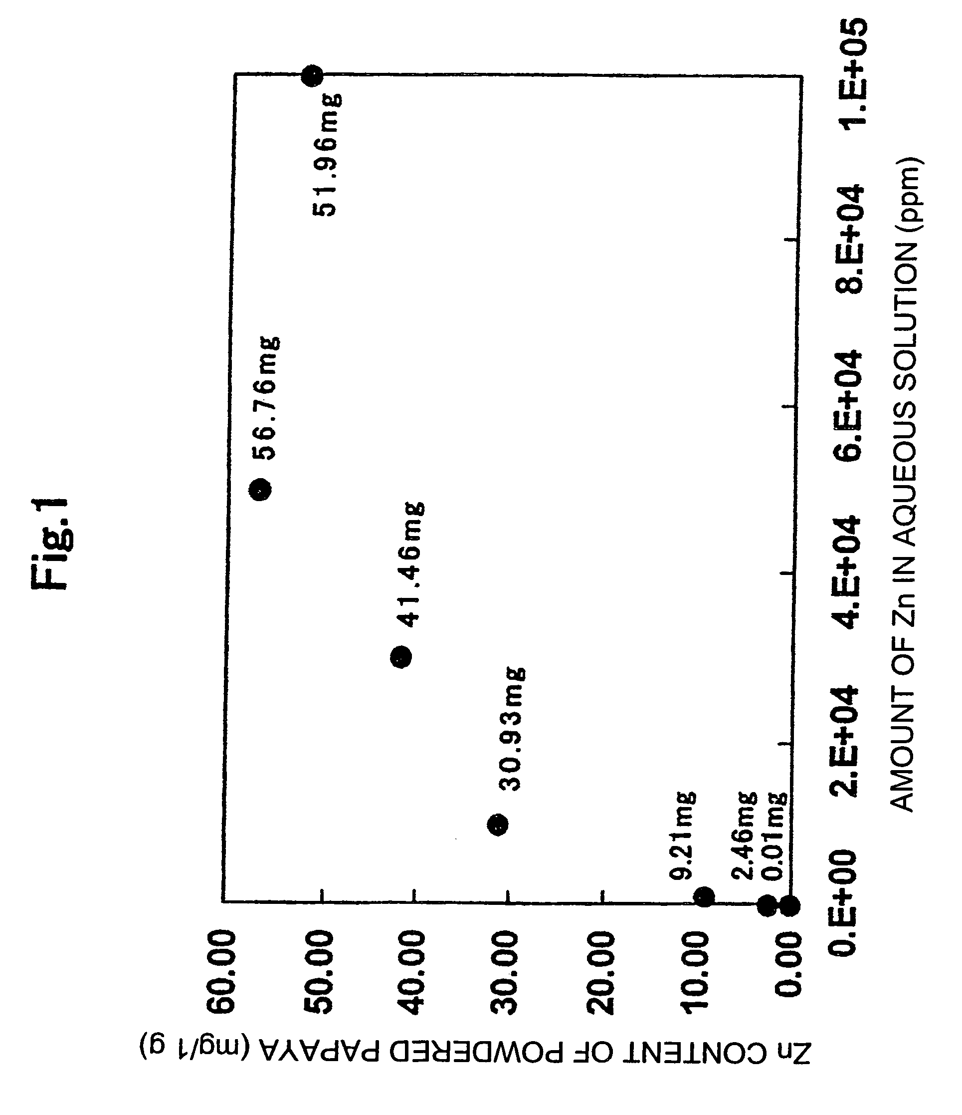 Zinc (ii)-rich natural materials using plant