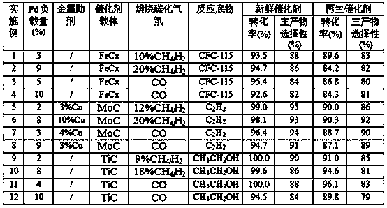 Pd redispersed Pd/MCx supported catalyst and preparation method and application thereof