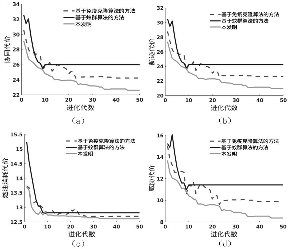 Unmanned aerial vehicle cooperative flight path planning method based on Bayesian and evolutionary algorithms