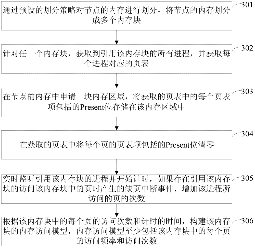 Method and device for constructing memory access model