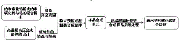 A method for preparing nanostructured tungsten carbide composite bulk material by using high temperature and ultra-high pressure