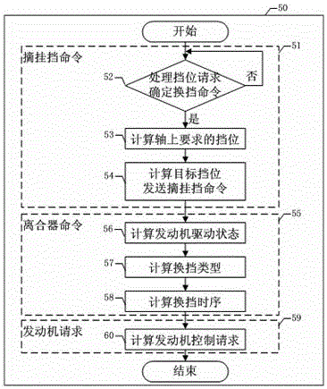 Gear-shifting coordination control method for wet double-clutch automatic speed changer