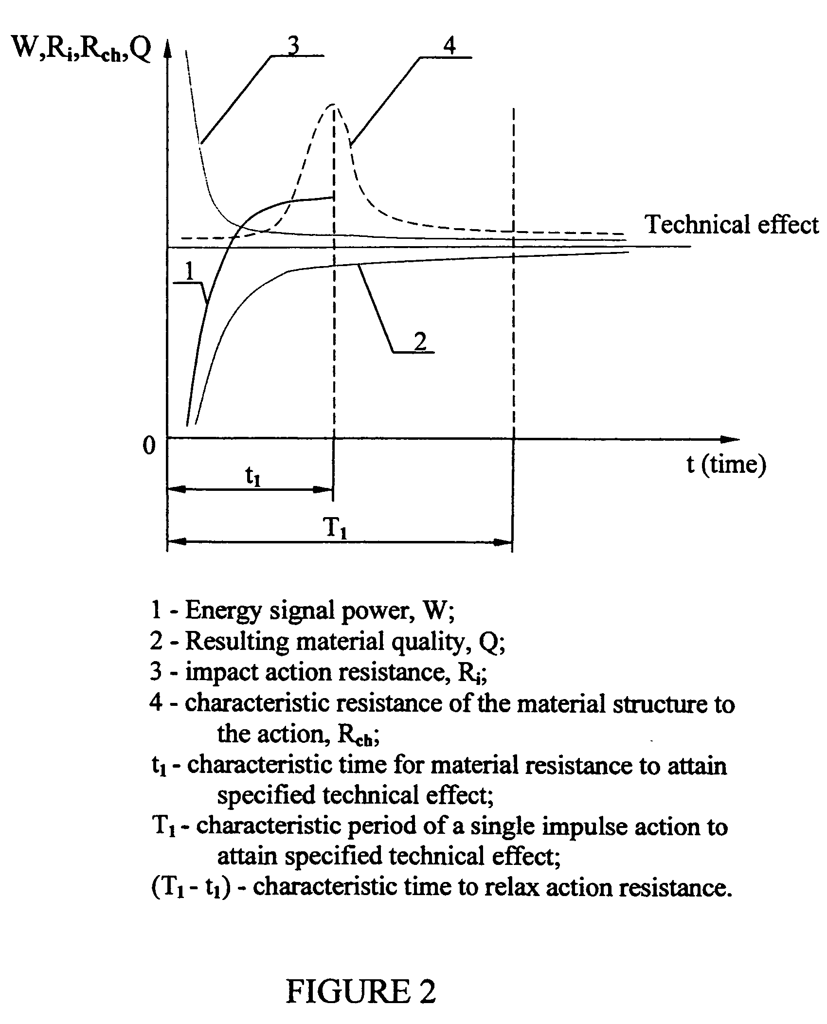 Method for modifying or producing materials and joints with specific properties by generating and applying adaptive impulses a normalizing energy thereof and pauses therebetween