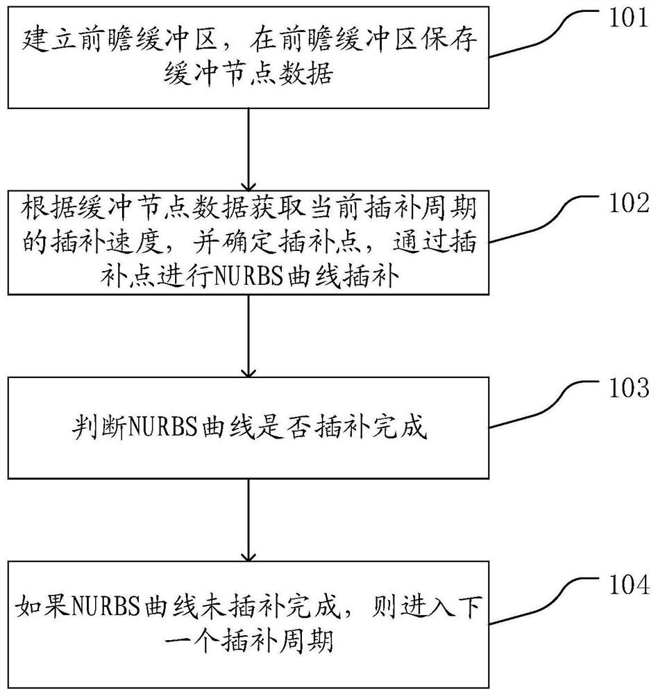 Numerical control system, device with storage function and nurbs curve interpolation method