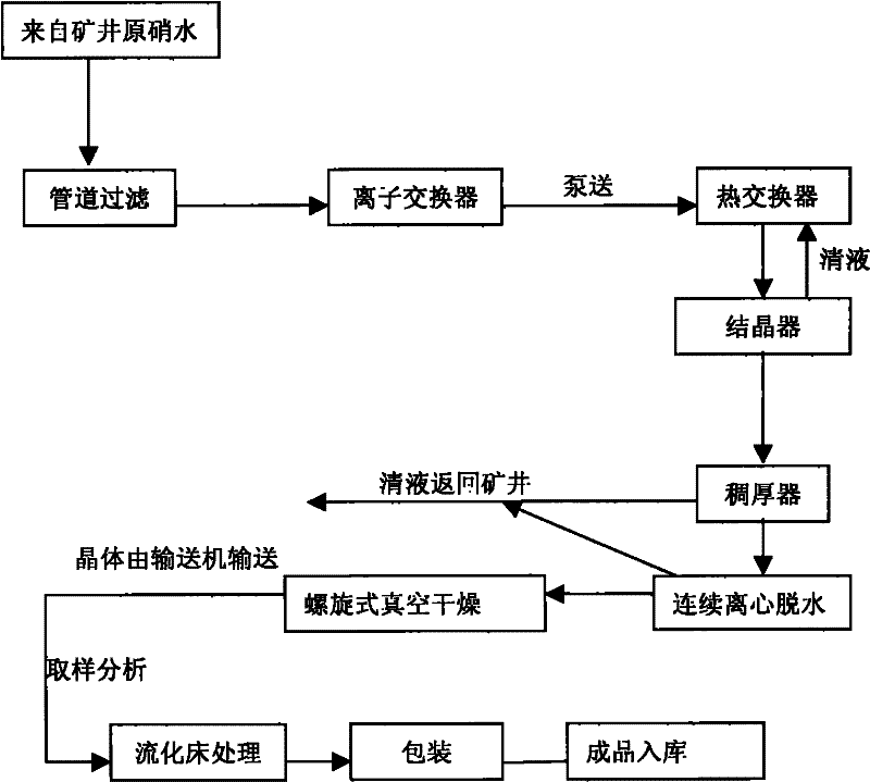 Manufacturing process of coarse grained thenardite