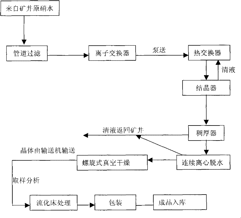 Manufacturing process of coarse grained thenardite