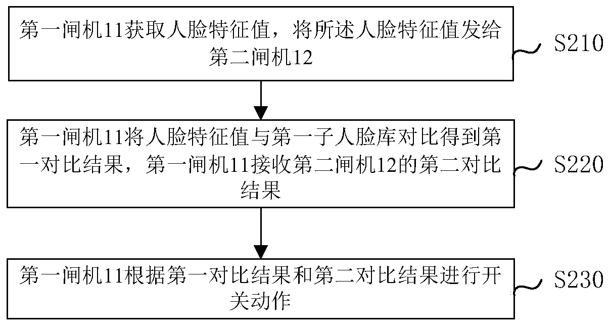 Face recognition access control processing method, gate, control terminal and system