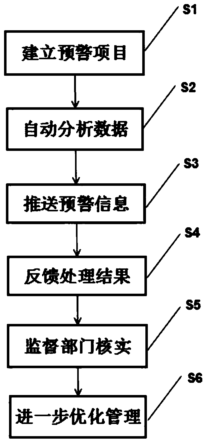 An early warning platform and an early warning method