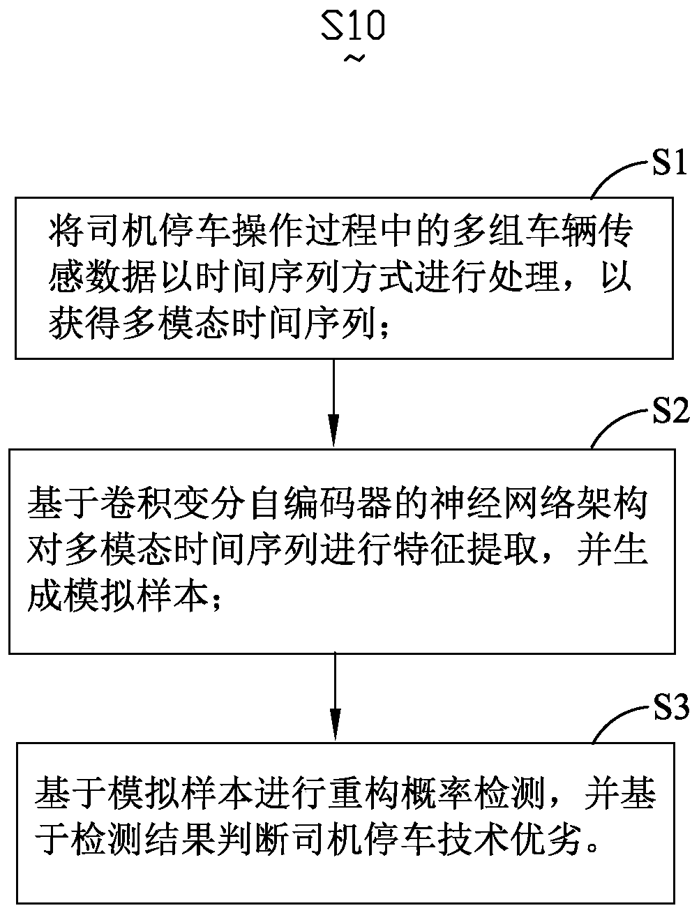 Detection method and system for quality of parking technology of driver, intelligent recommendation method and electronic device