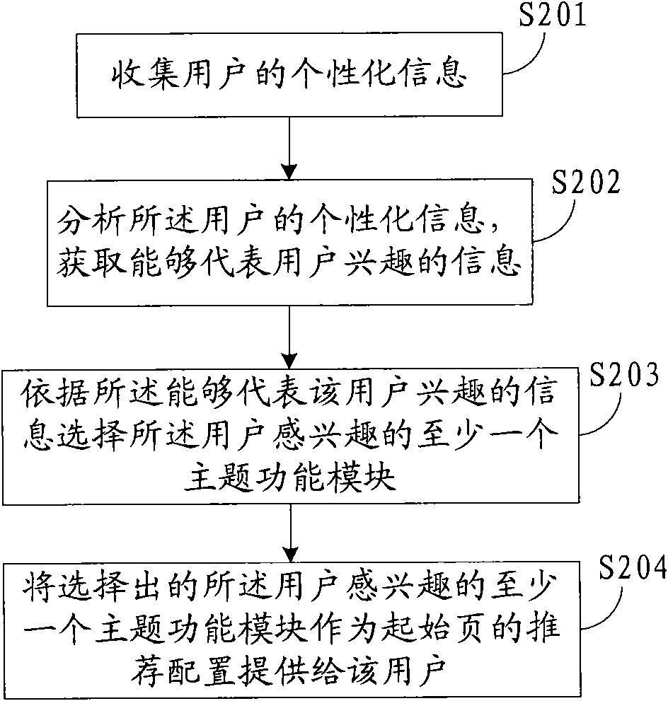 Method and device for providing recommendatory configuration for start page