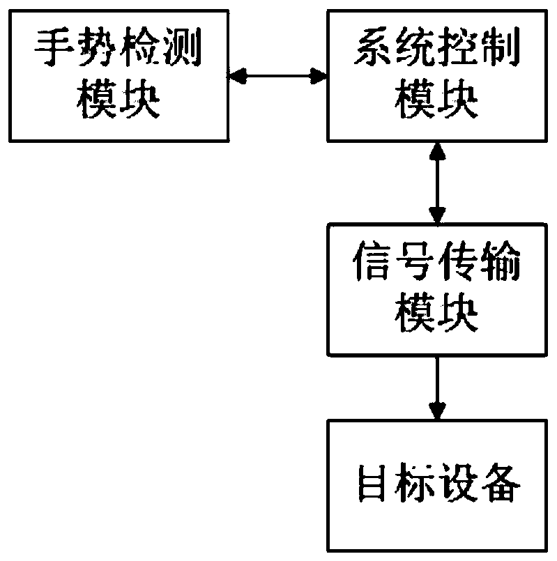 Non-contact gesture recognition operation system and method based on microcontroller