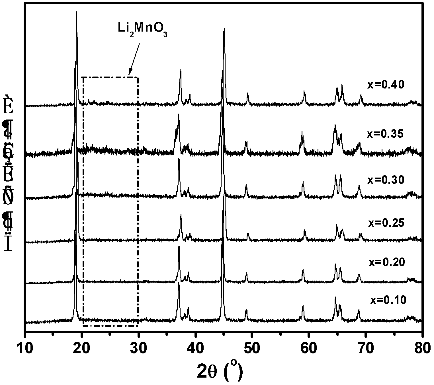 Layered lithium-rich manganese-nickel-cobalt oxide positive electrode material preparation method