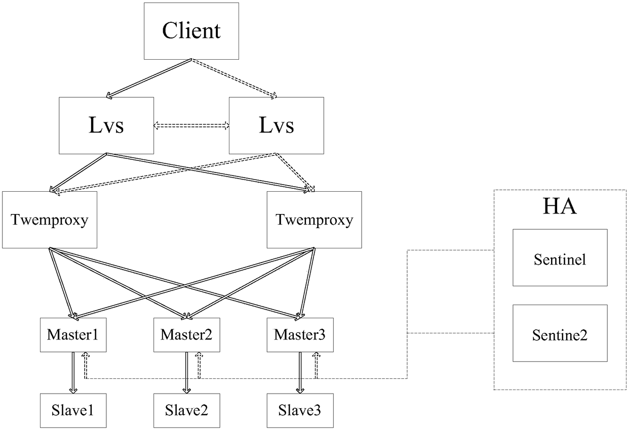 Twemproxy-based Redis cluster method