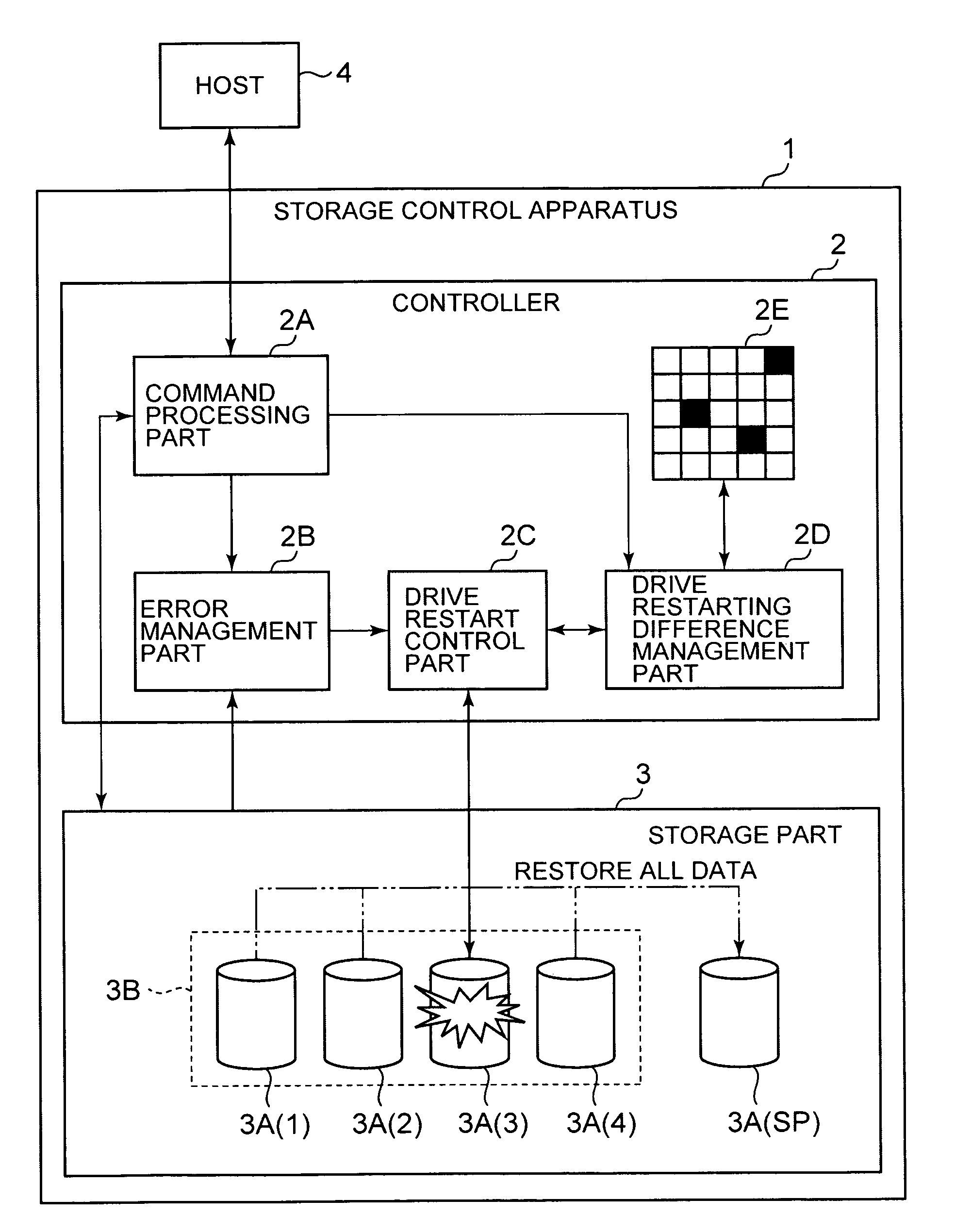 Storage control apparatus and failure recovery method for storage control apparatus