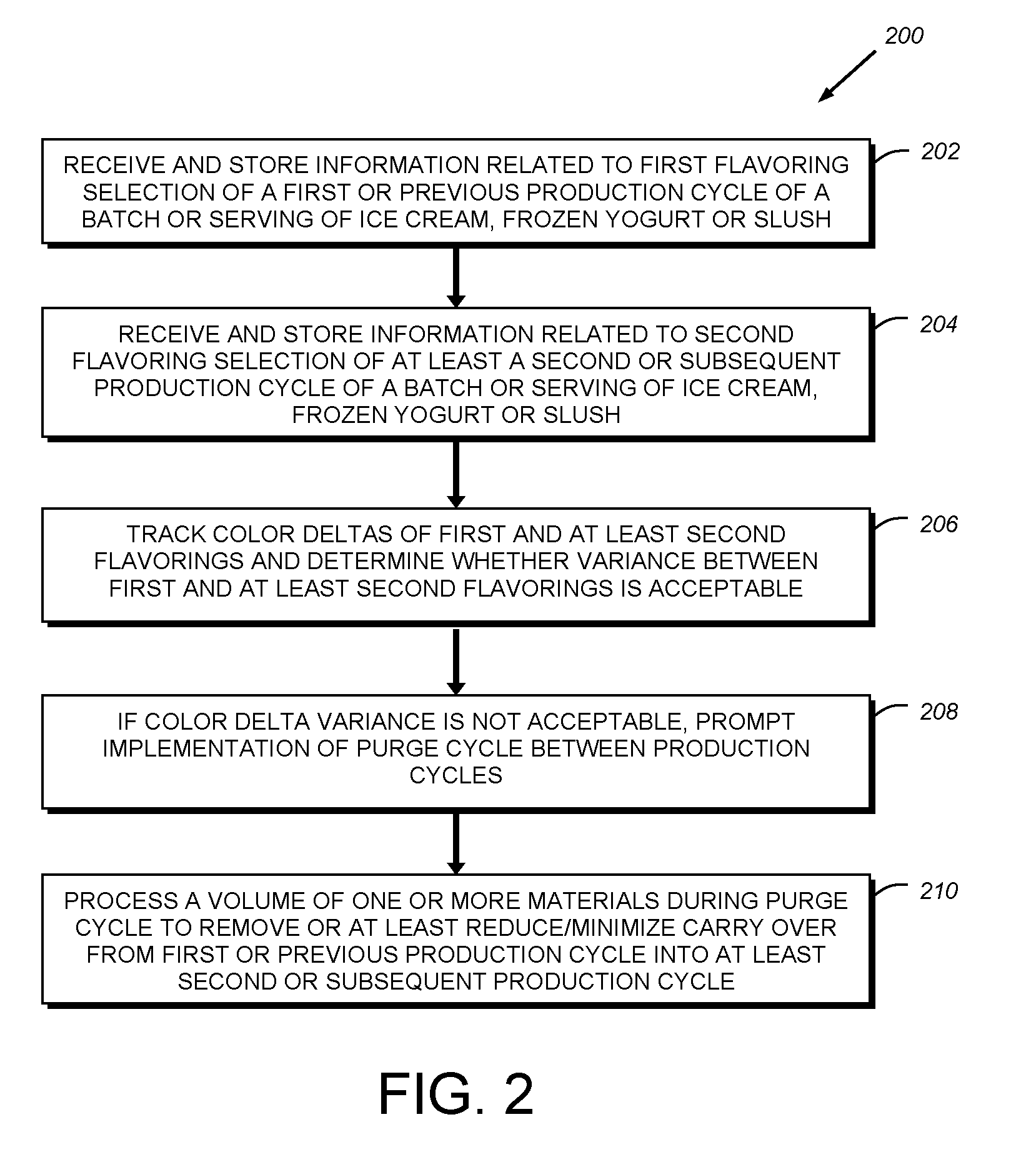 Apparatus and method of reducing carry over in food processing systems and methods