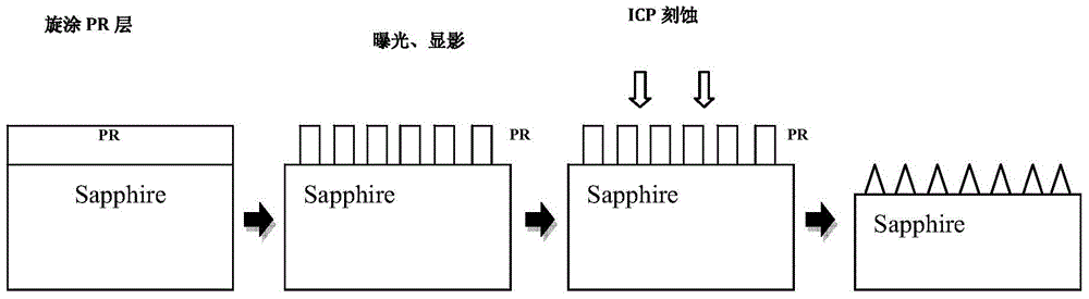 Method for preparing sapphire pattern substrate