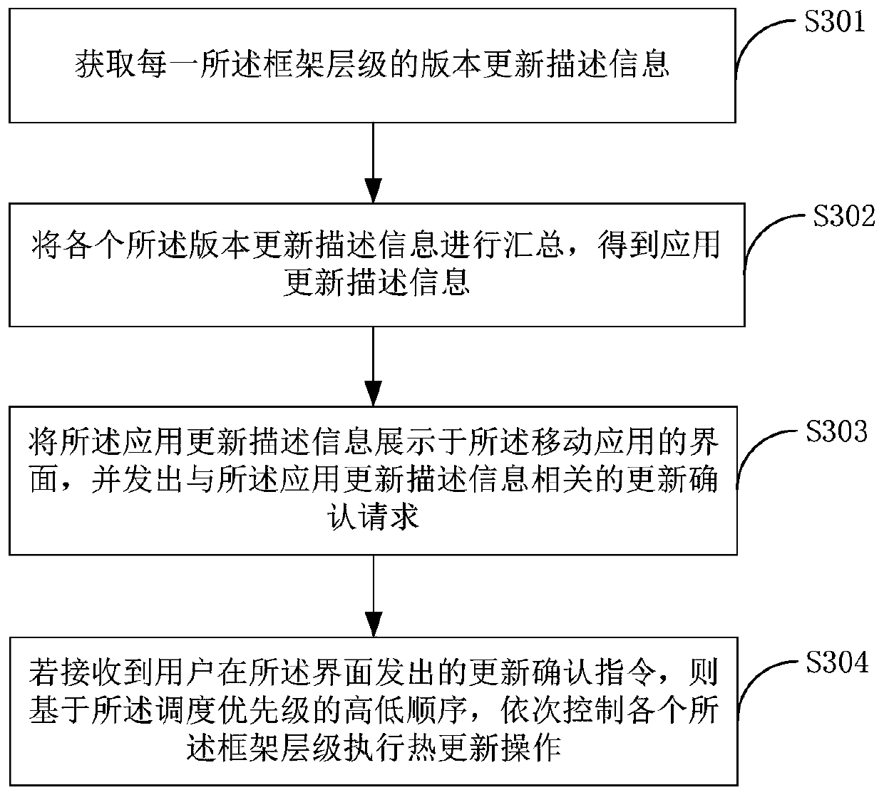 Hot update method and terminal equipment for mobile applications