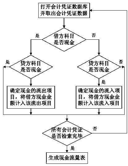 A method for automatically generating a main table of a cash flow statement