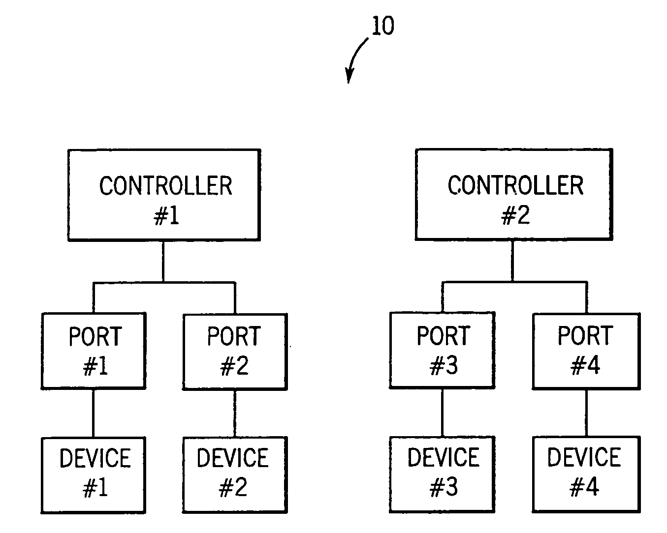 Dynamic allocation of devices to host controllers