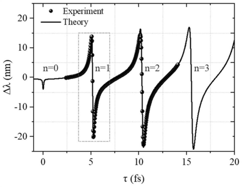 High-precision temperature measurement method based on weakly measured dynamic range of pump light modulation