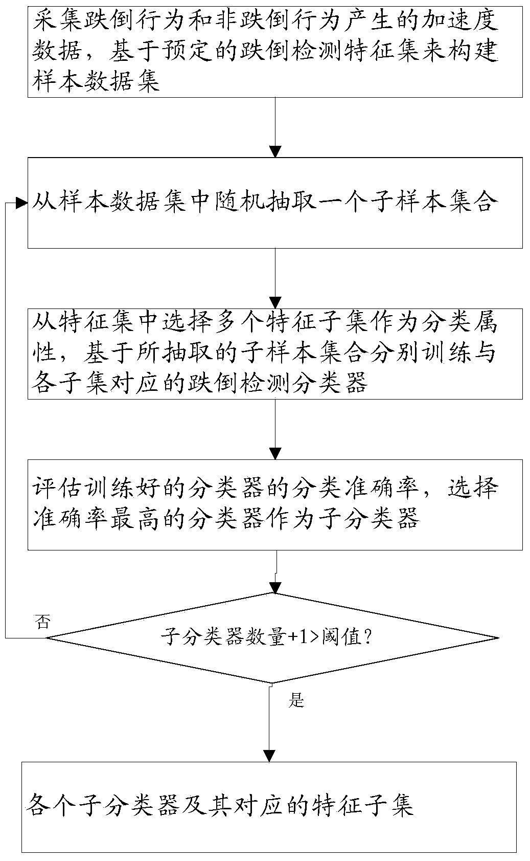 Fall detection method and system