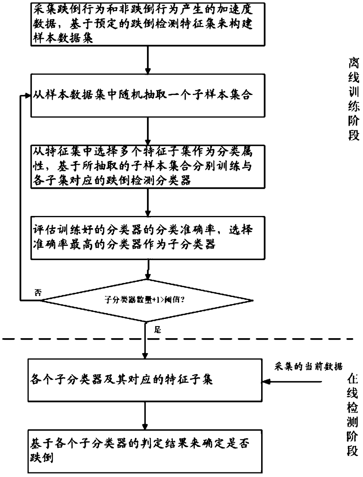 Fall detection method and system