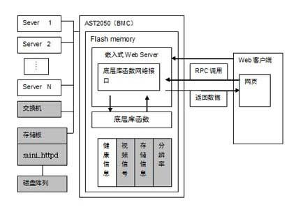 Extension method of server management ipmi interface protocol