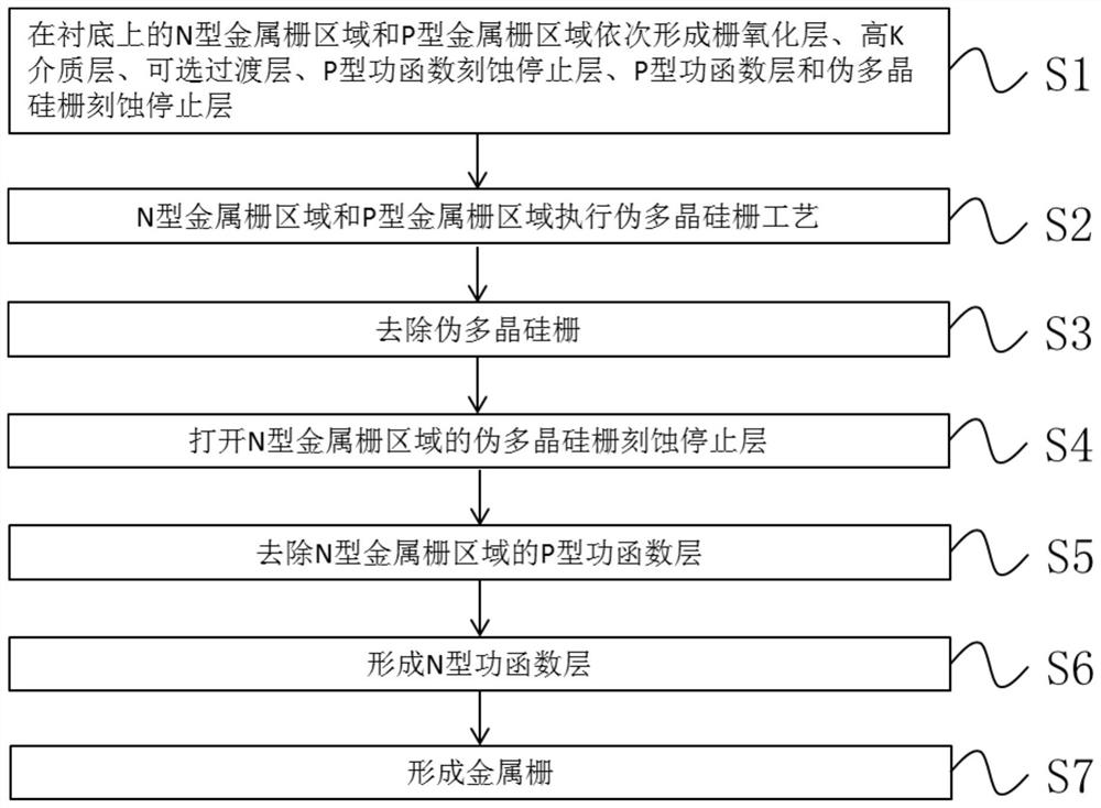 HKMG structure manufacturing method